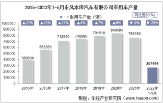 2022年5月东风本田汽车有限公司乘用车产量、销量及产销差额统计分析