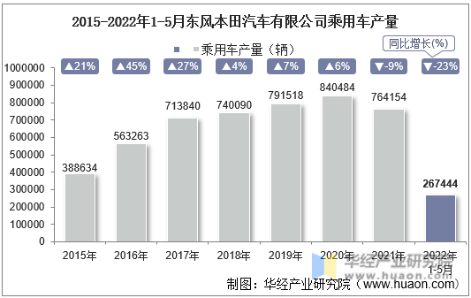 2015-2022年1-5月东风本田汽车有限公司乘用车产量
