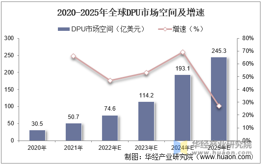 2020-2025年全球DPU市场空间及增速
