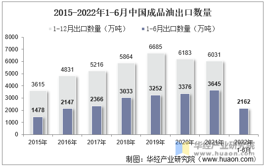 2015-2022年1-6月中国成品油出口数量
