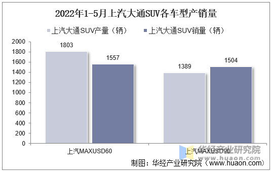 2022年1-5月上汽大通SUV各车型产销量