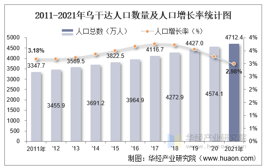 2011-2021年乌干达人口数量及人口增长率统计图