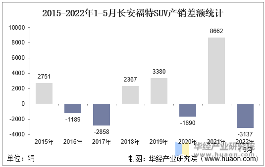 2015-2022年1-5月长安福特SUV产销差额统计