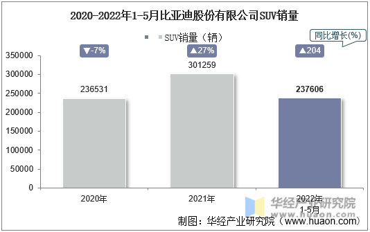 2020-2022年1-5月比亚迪股份有限公司SUV销量