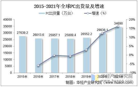 2015-2021年全球PC出货量及增速