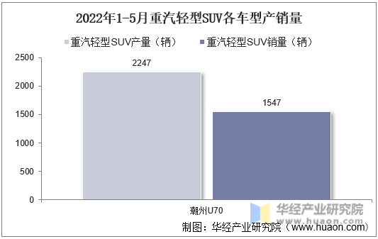 2022年1-5月重汽轻型SUV各车型产销量