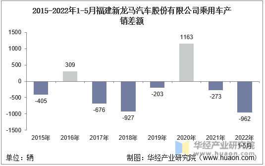 2015-2022年1-5月福建新龙马汽车股份有限公司乘用车产销差额