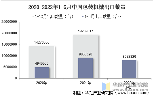 2020-2022年1-6月中国包装机械出口数量