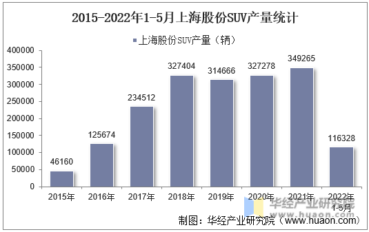 2015-2022年1-5月上海股份SUV产量统计