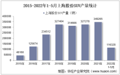 2022年5月上海股份SUV产销量、产销差额及各车型产销量结构统计分析