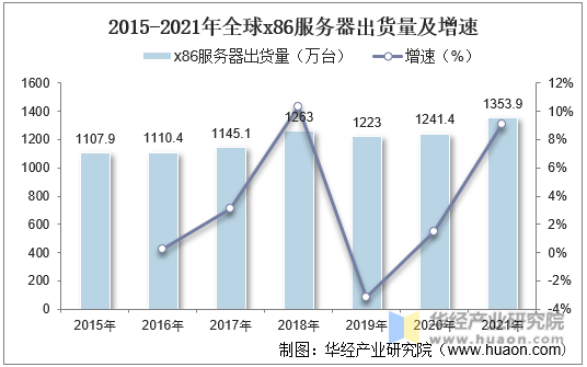 2015-2021年全球x86服务器出货量及增速