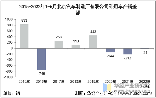 2015-2022年1-5月北京汽车制造厂有限公司乘用车产销差额