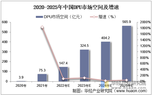 2020-2025年中国DPU市场空间及增速