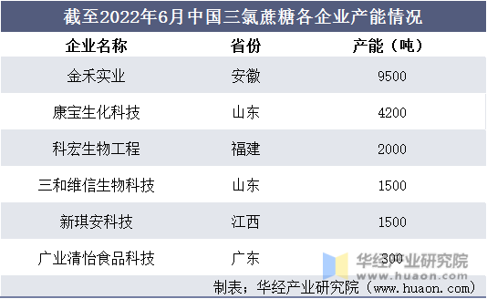 截至2022年6月中国三氯蔗糖各企业产能情况
