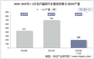 2022年5月北汽福田汽车股份有限公司SUV产量、销量及产销差额统计分析