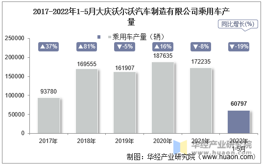 2017-2022年1-5月大庆沃尔沃汽车制造有限公司乘用车产量