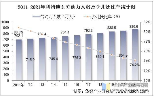 2011-2021年科特迪瓦劳动力人数及少儿抚比率统计图