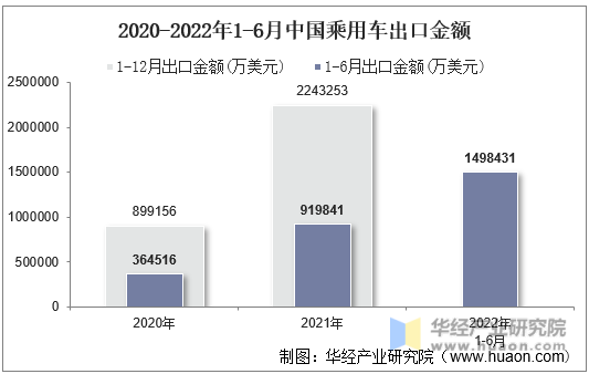 2020-2022年1-6月中国乘用车出口金额