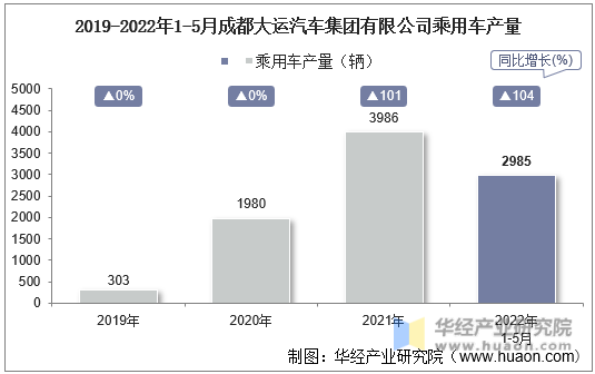 2019-2022年1-5月成都大运汽车集团有限公司乘用车产量
