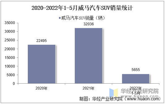 2020-2022年1-5月威马汽车SUV销量统计