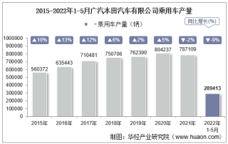 2022年5月广汽本田汽车有限公司乘用车产量、销量及产销差额统计分析