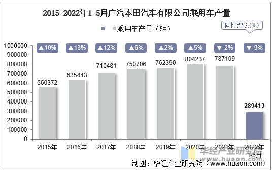 2015-2022年1-5月广汽本田汽车有限公司乘用车产量