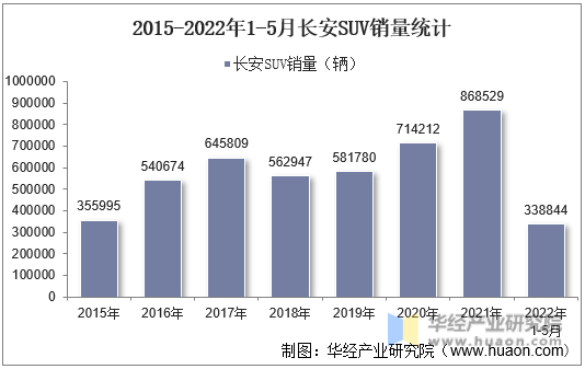 2015-2022年1-5月长安SUV销量统计