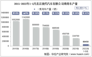 2022年5月北京现代汽车有限公司乘用车产量、销量及产销差额统计分析