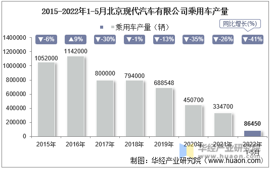 2015-2022年1-5月北京现代汽车有限公司乘用车产量