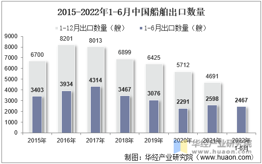 2015-2022年1-6月中国船舶出口数量