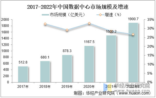 2017-2022年中国数据中心市场规模及增速