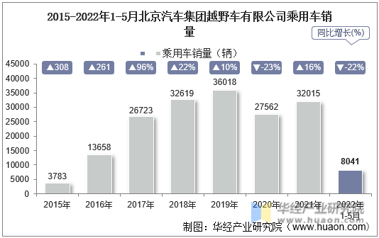 2015-2022年1-5月北京汽车集团越野车有限公司乘用车销量