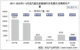 2022年5月北汽蓝谷麦格纳汽车有限公司乘用车产量统计分析