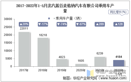 2017-2022年1-5月北汽蓝谷麦格纳汽车有限公司乘用车产量