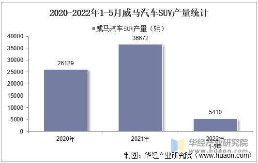 2020-2022年1-5月威马汽车SUV产量统计