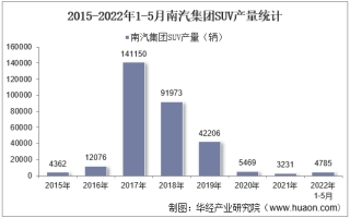 2022年5月南汽集团SUV产量及各车型产量统计分析