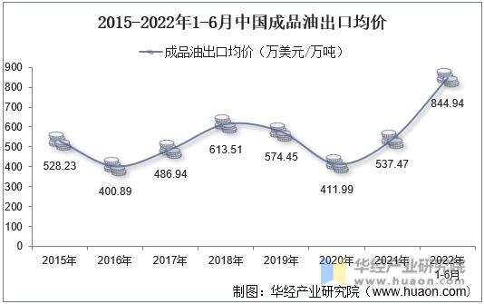 2015-2022年1-6月中国成品油出口均价