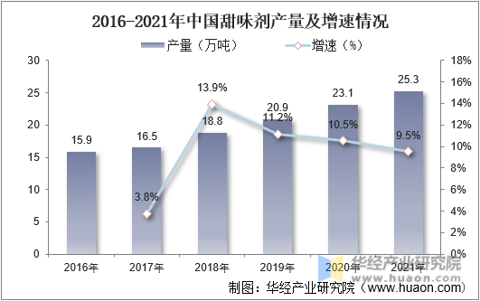 2016-2021年中国甜味剂产量及增速情况