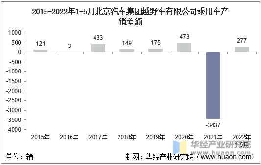 2015-2022年1-5月北京汽车集团越野车有限公司乘用车产销差额