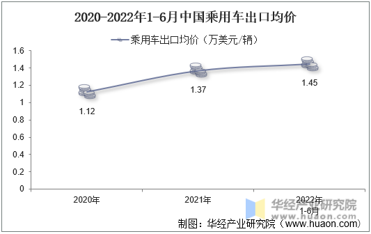 2020-2022年1-6月中国乘用车出口均价