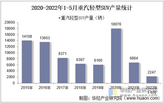 2020-2022年1-5月重汽轻型SUV产量统计
