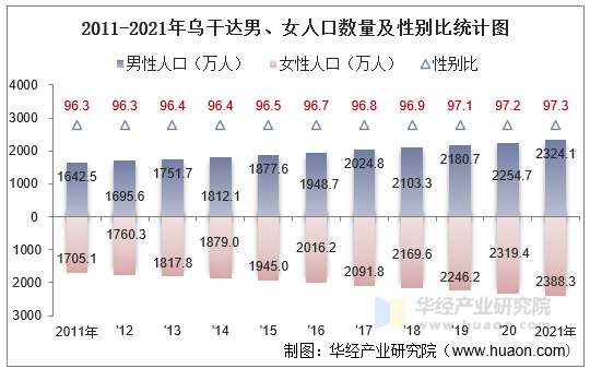 2011-2021年乌干达男、女人口数量及性别比统计图