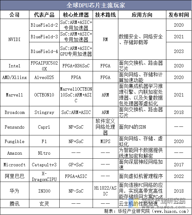 全球DPU芯片主流玩家