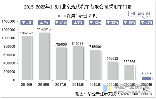 2015-2022年1-5月北京现代汽车有限公司乘用车销量
