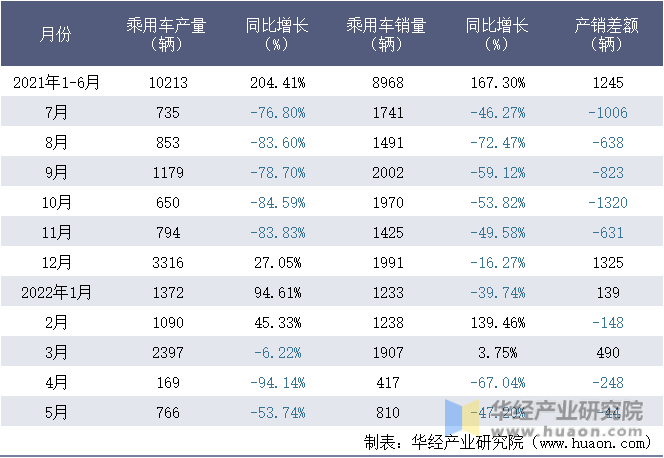 2021-2022年1-5月北汽(广州)汽车有限公司乘用车月度产销量统计表