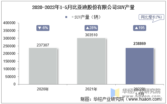 2020-2022年1-5月比亚迪股份有限公司SUV产量