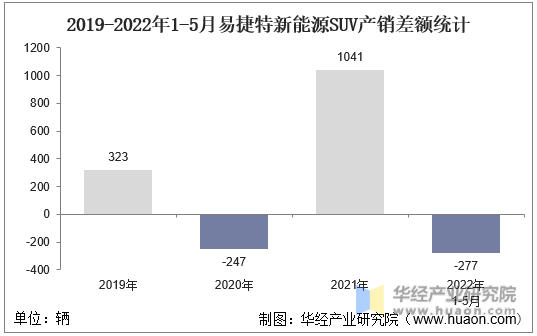 2019-2022年1-5月易捷特新能源SUV产销差额统计