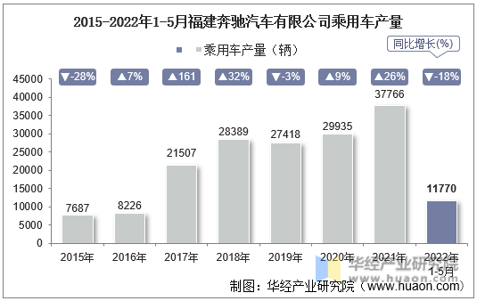 2015-2022年1-5月福建奔驰汽车有限公司乘用车产量