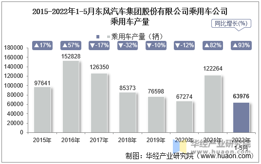 2015-2022年1-5月东风汽车集团股份有限公司乘用车公司乘用车产量
