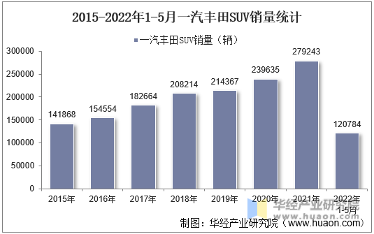 2015-2022年1-5月一汽丰田SUV销量统计